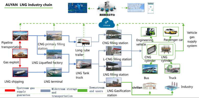 auyan lng industry china.png