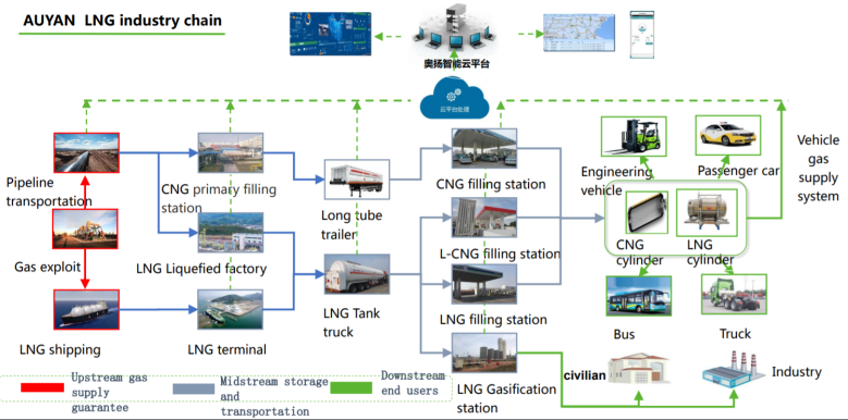 Industria china de GNL de Auyan.png