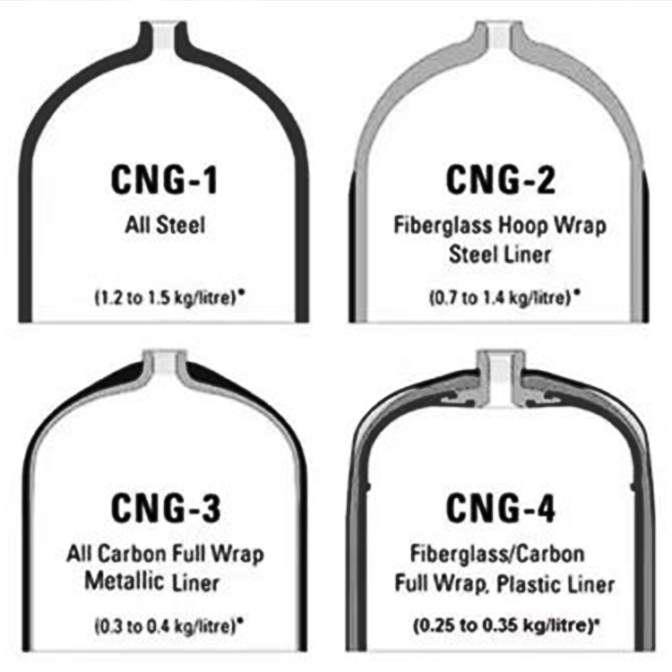 Тип 1 2 3 4 Газовый баллон CNG высокого давления резервуара для хранения транспортных средств CHG для автобуса